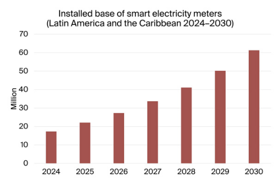 Informe sobre el desarrollo de medidores inteligentes en América Latina y el Caribe 2024-2030