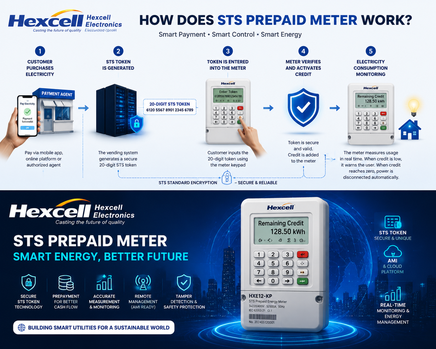 ¿Cómo funciona el medidor de electricidad prepago STS?
